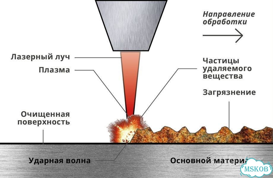 Лазерная чистка металла с выездом фото 1