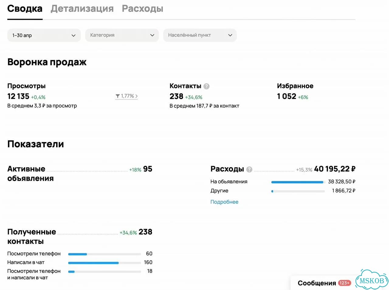Авитолог / Продвижение на Авито фото 4