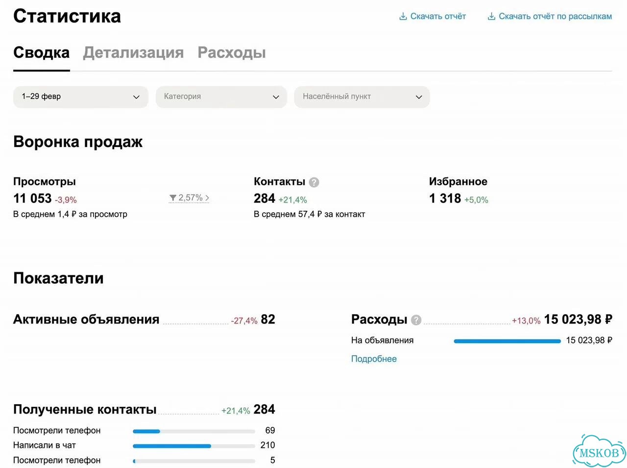 Авитолог / Продвижение на Авито фото 5