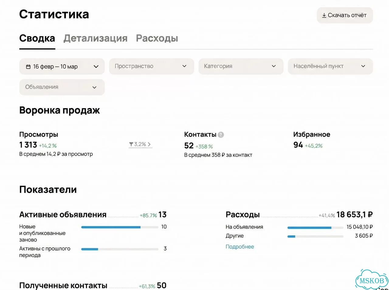 Авитолог / Продвижение на Авито фото 6